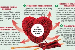 Симптомы патологии сердца